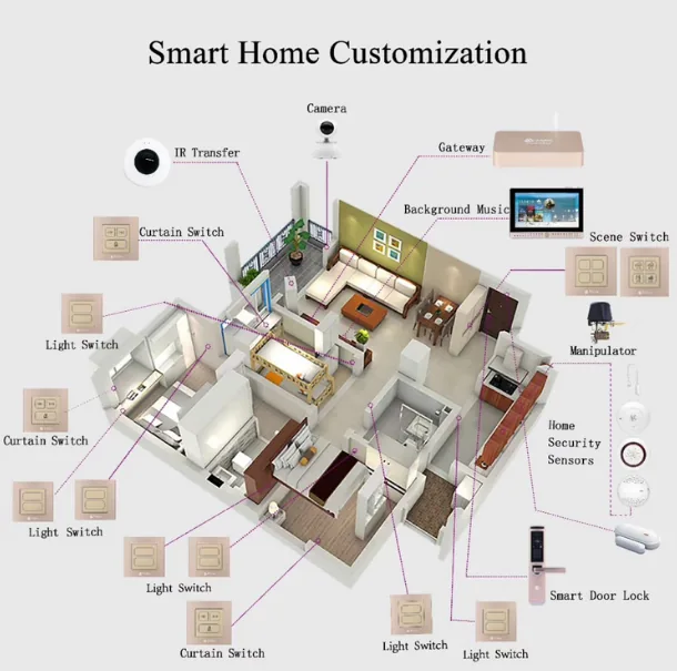 Floor plan showing light switches, curtain switches, sensors, gateway, camera and smart door lock